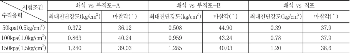 표 8.  쇄석과  지오텍스타일간의 전단강도  및  마찰각 시험조건 수직응력 쇄석  vs  부직포-A 쇄석  vs  부직포-B 쇄석  vs  직포 최대전단강도(kg/cm 2 ) 마찰각( ˚ ) 최대전단강도(kg/cm 2 ) 마찰각( ˚ ) 최대전단강도(kg/cm 2 ) 마찰각( ˚ ) 50kpa(0.5kg/cm 2 ) 0.372 36.12 0.508 44.90 0.39 37.9 100kpa(1.0kg/cm 2 ) 0.863 40.24 0.959 43.24
