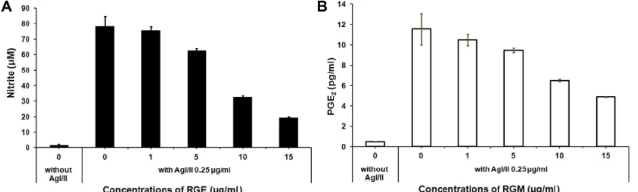 Fig. 1. Effects of the ethanol extract of red ginseng (RGE) on the production of NO and PGE 2  in Ag I/II-N-stimulated RAW 264.7 cells