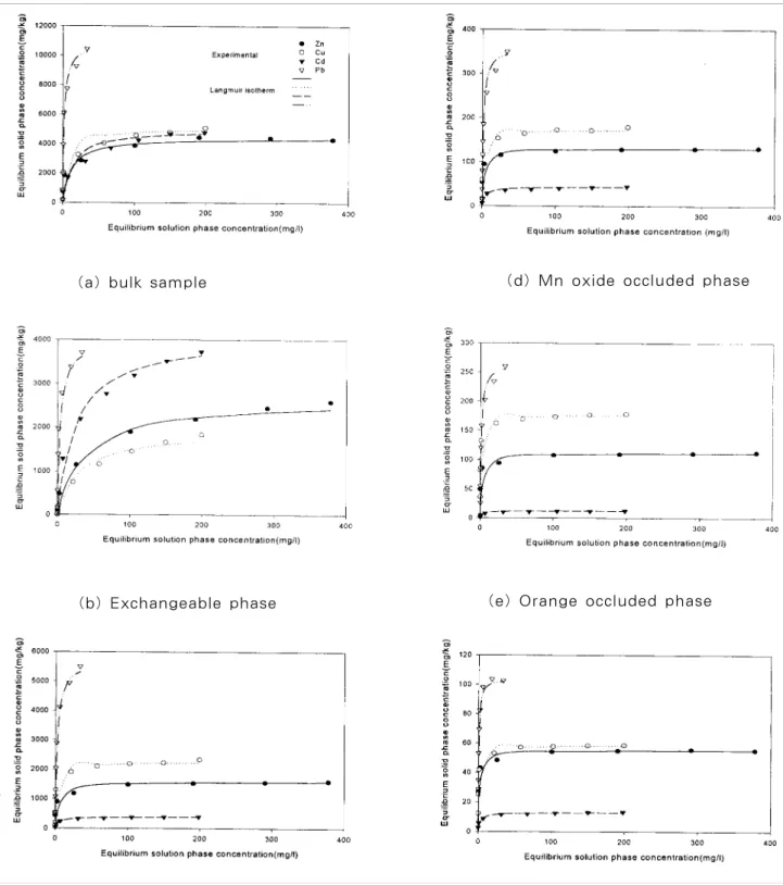 Fig  4  Langmuir adsorption isotherms of individual           phase at 40℃