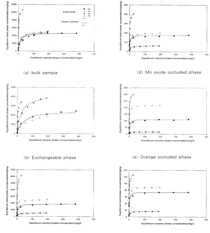 Fig  5  Langmuir adsorption isotherms of individual                     phase at 55℃