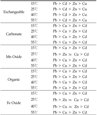 Table 7  Relative order of adsorption capacity of            metals for each phase