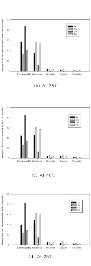 Fig  6  Average partitioning % of metals among various         targeted phases at different  temperatures