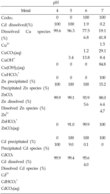 Table 8  Calculation results by MINTEQ for heavy             metal species distribution