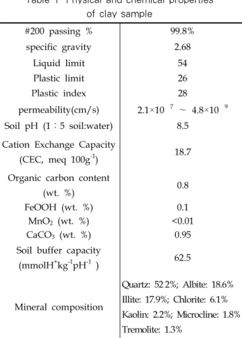 Table 1  Physical and chemical properties  of clay sample #200  passing  % 99.8% specific  gravity 2.68 Liquid  limit Plastic  limit Plastic  index 542628 permeability(cm/s) 2.1×10 7   ～  4.8×10 9 Soil  pH  (1：5  soil:water) 8.5