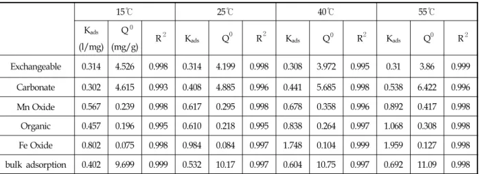 Table 3  Langmuir adsorption parameters of CuTable 2  Langmuir adsorption parameters of Pb
