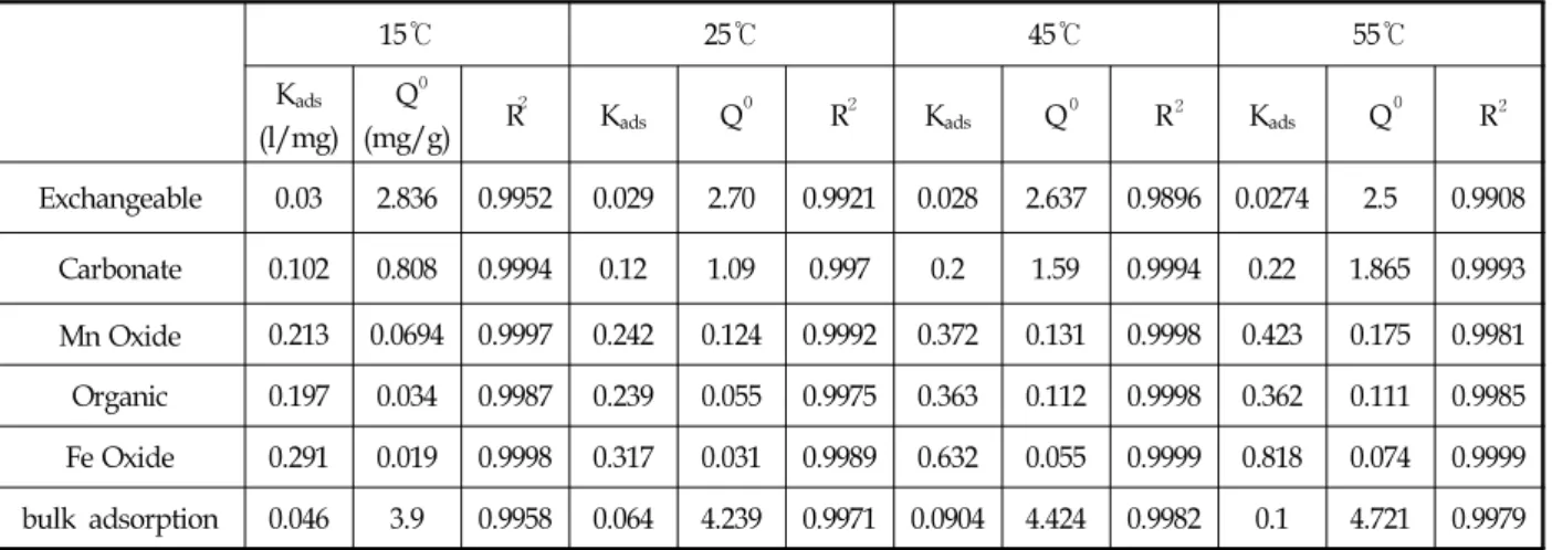 Table 5  Langmuir  adsorption parameters of Cd