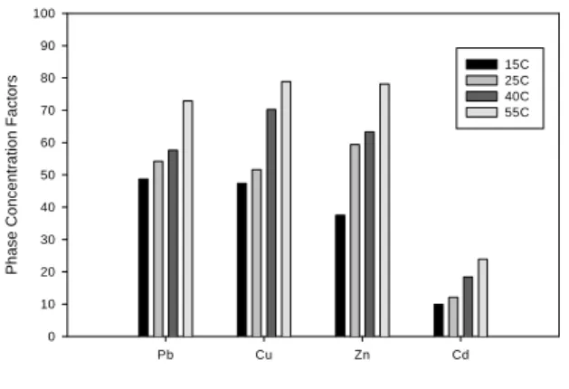 Fig   1   Phase  Concentration  Factors(PCFs)  of  three  different phases at different temperatures