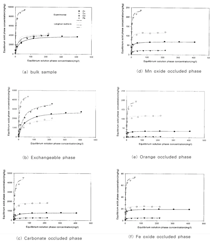 Fig  2  Lanumuir adsorption isotherms of         individual phase at 15℃