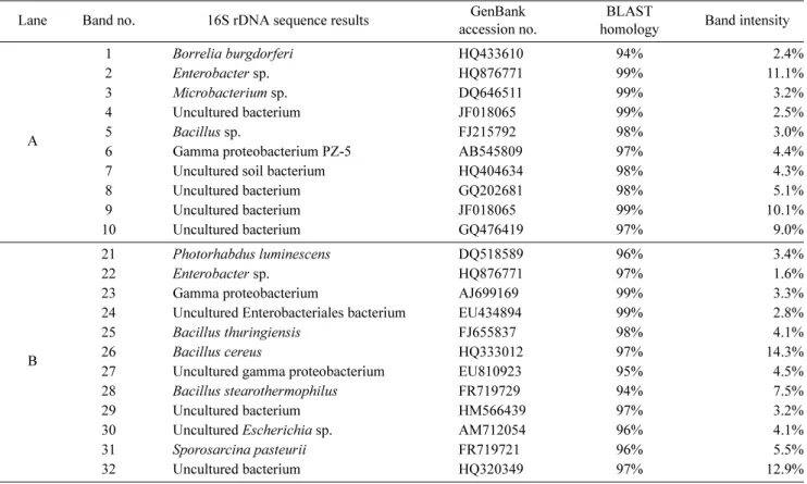 Fig. 3. Rarefaction curves of OTUs defined by sequence varia- varia-tions in the intestinal tract of earthworm