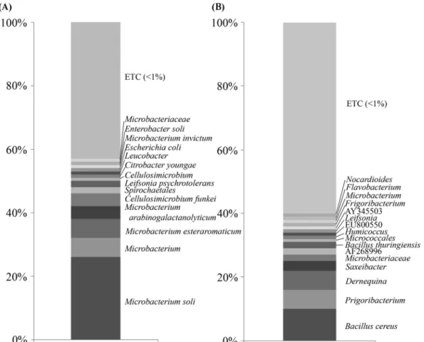 Fig. 4. Composition of bacterial diversity in the intestinal tract of earthworm by pyrosequencing analysis