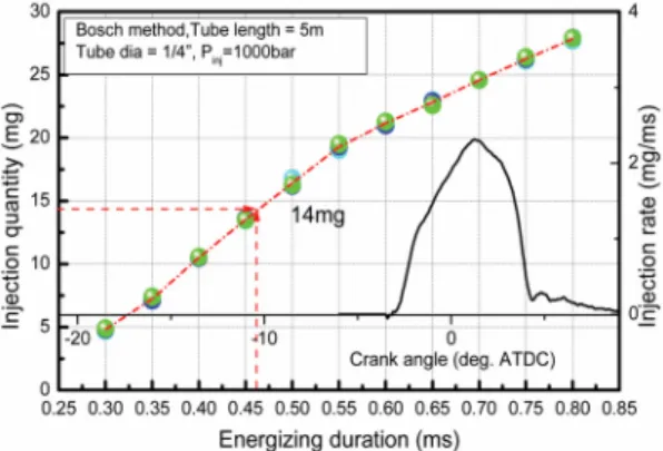 Fig. 2 Calculate cylinder temperature to find the auto ignition  temperature at two different intake air temperatures