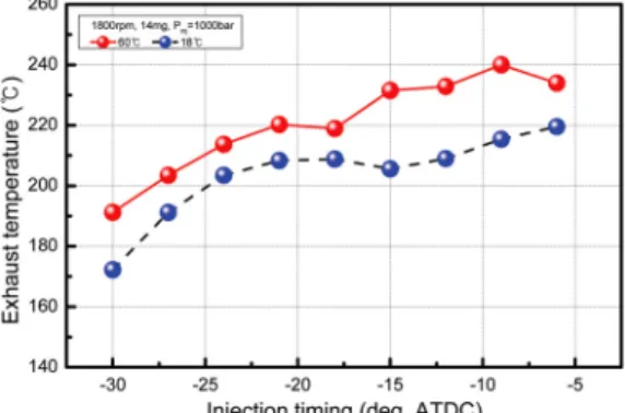 Fig. 7 Indicated mean effective pressure characteristics for  start of ignition (CA10)
