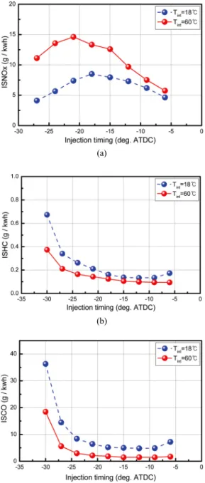 Fig. 10 IMEP, ISFC and ISNOx emission compared in acc- acc-ordance with injection timing