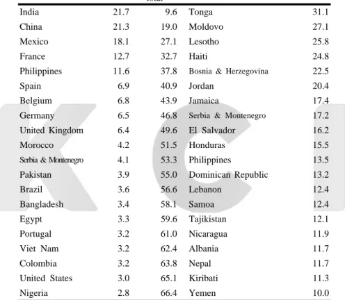 Table 2: Top Twenty Countries in Terms of Receipts of Remittances and With Respect to Remittances as Share of GDP: 2004