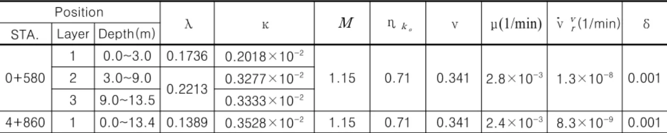 표  2.  현장지반에  대한  설계정수 Position