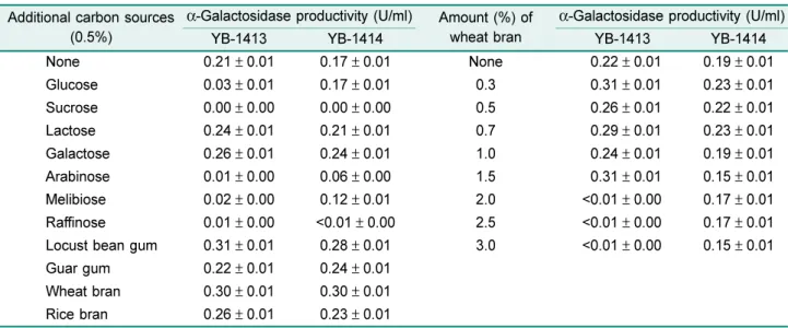 Table 2. Effects of additional carbon sources on the  α -galactosidase production from  B