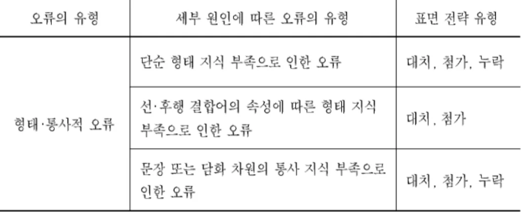 표 문법적 연어 오류의 유형