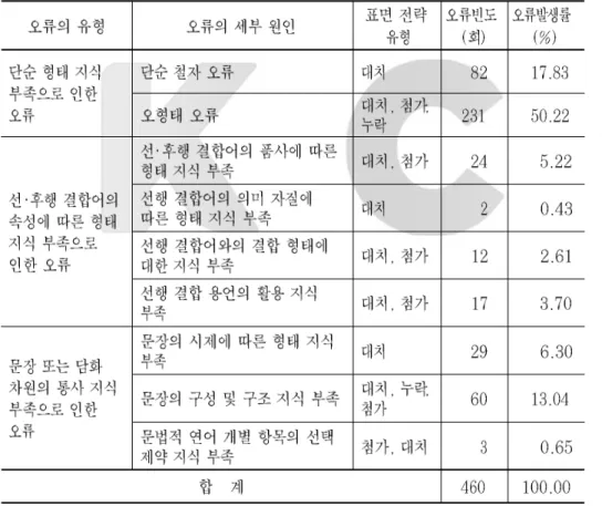 표 형태 통사적 오류의 세부 원인별 오류 빈도 및 오류율