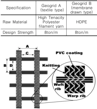 Table  1.  Physical  properties  of  each  geogrid  samples Specification Geogrid  A   (textile  type) Geogrid  B (membrane  drawn  type)   Raw  Material High  Tenacity Polyester  filament  yarn HDPE   Design  Strength 8ton/m 8ton/m