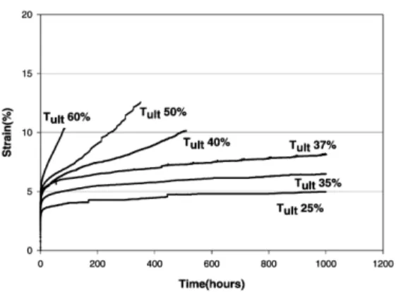 Figure  18.  Creep  curves  of  geogrid  B  with  loading  level Figure  19.  Creep  master  curves  of  geogrid  A  with  loading  level