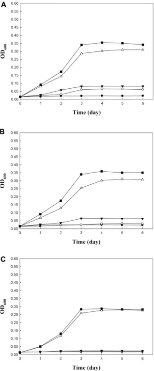 Fig. 3. Growth of AAB at different initial pH. (A)  A. pasteur- pasteur-ianus NH2, (B) A
