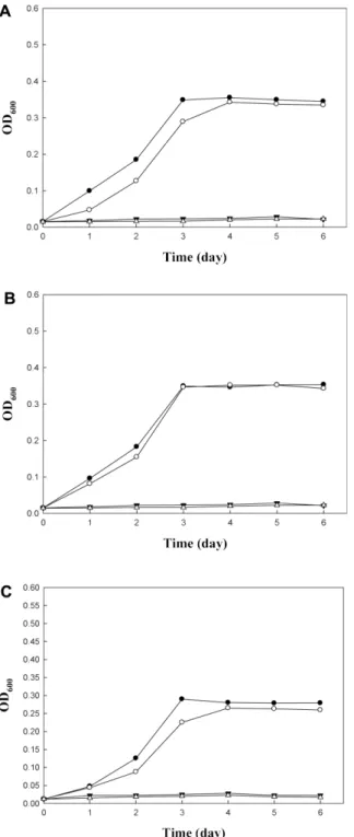 Fig. 4. Growth of AAB at different initial acetic acid con- con-centration. (A)  A. pasteurianus NH2, (B) A