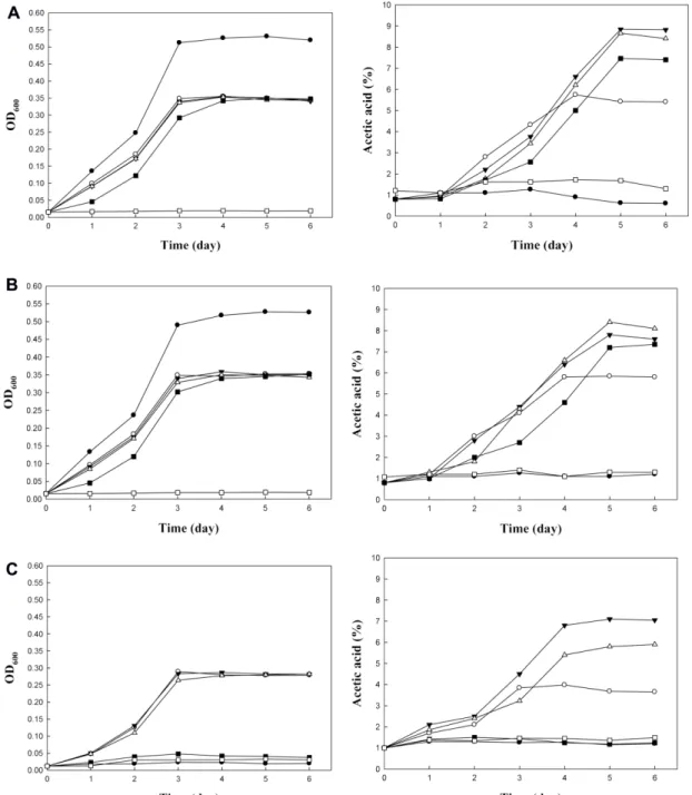 Fig. 5. Growth and TA of AAB at different initial ethanol concentration. (A)  A. pasteurianus NH2, (B) A