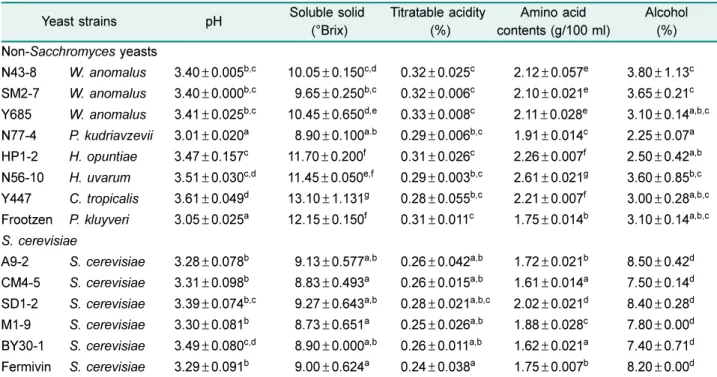 Table 3. Chemical content of alcohol fermentation with different wild yeasts and commercial yeasts.
