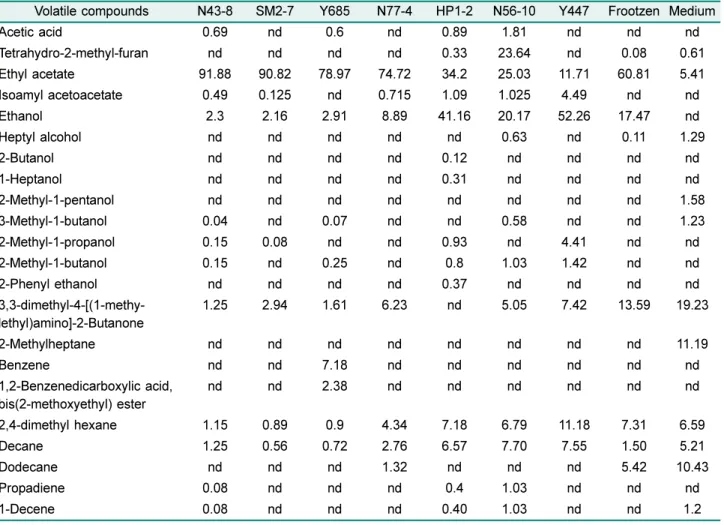 Table 5. Volatile compound content of alcohol fermentation with different non- Saccharomyces yeasts and commercial yeast.