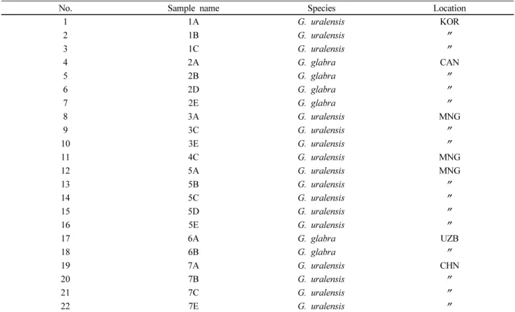 Table 1  Glycyrrhiza  spp. accessions used in this study