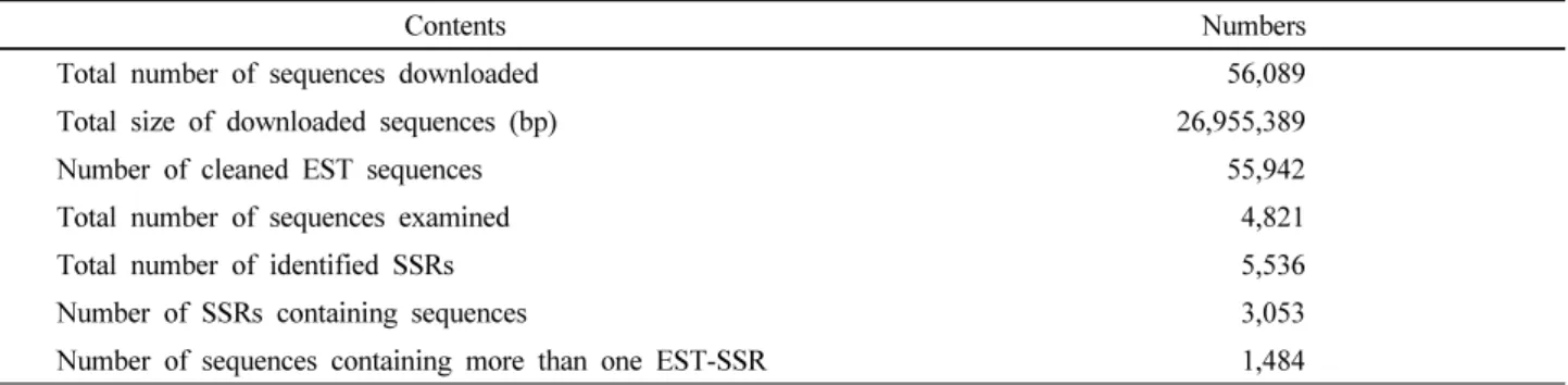 Table 2 Statistics on EST sequences in Glycyrrhiza uralensis