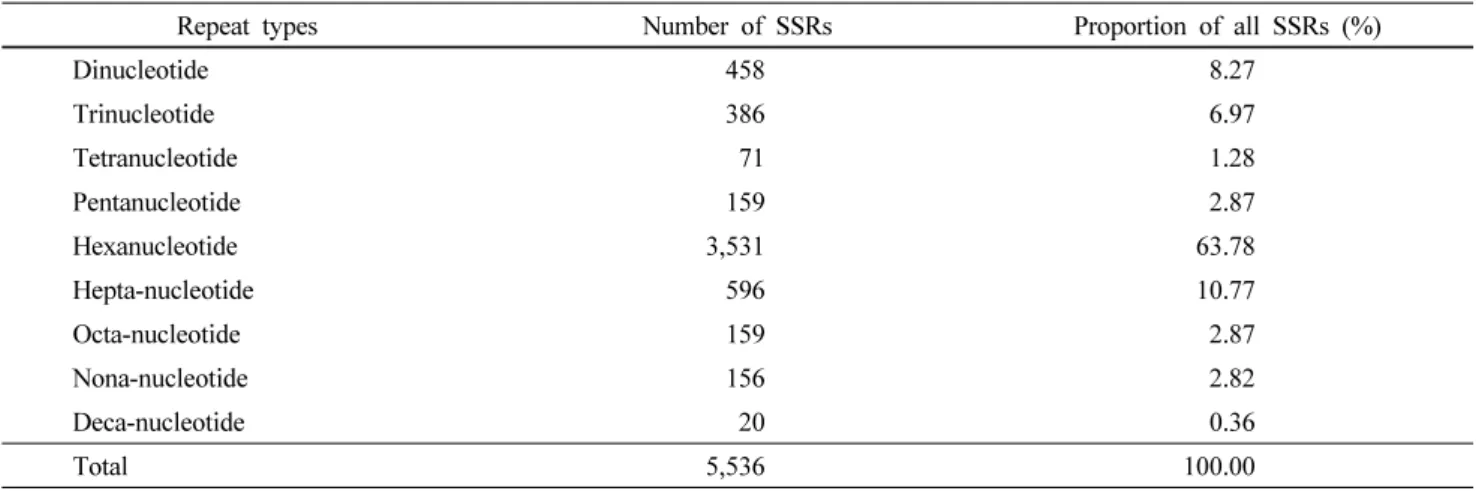 Table 3 Frequencies of microsatellite repeat by type in the Glycyrrhiza  EST database