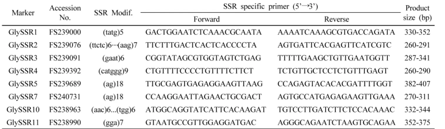 Table 5 Primers used for Glycyrrhiza  EST-based microsatellite markers
