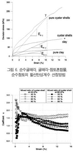 그림  6.  순수굴패각,  굴패각-점토혼합물,   순수점토의  할선탄성계수  산정방법 그림  7.  보정계수 α와  변형율과의  관계  굴패각의  골격구조가  혼합토의  간극수압의  발생특성에 미치는 영향을 정량적으로 판단하기 위해 체적비로 표현했다