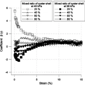 그림  9.  보정계수 β와  변형율과의  관계                                                                             4