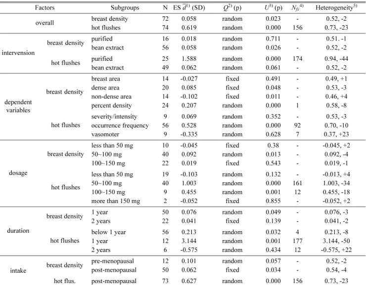 Fig. 2. Plot analysis of overall efficacy between isoflavone consumption and breast density (a) or hot flushes (b)