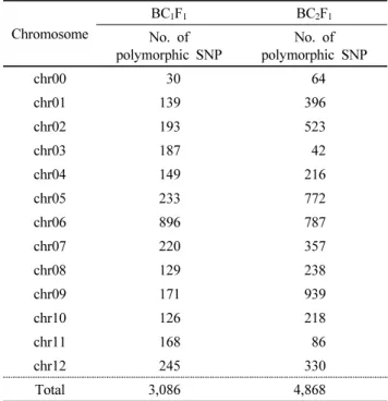 Table 3 Number of polymorphic SNP per 12 chromosome  obtained from GBS experiments according to the individual  plants of each generation