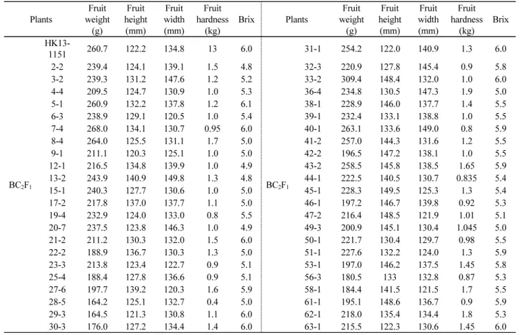 Table 4 Agro-morphological trait performance of improved lines in comparison with recurrent parent HK13-1151