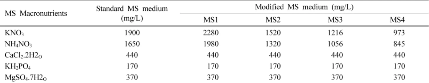 Table 1 Composition of MS macronutrients used for callus formation in ginger