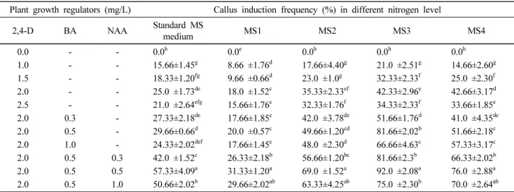 Table 3 Effect of BA on shoot regeneration from in vitro grown callus of ginger BA (mg/L) Shoot induction (%) Mean number of shoots/callus