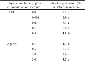 Table 2 Effects of antibiotics on shoot regeneration from leaf  explants in grapevine ‘Kyoho’