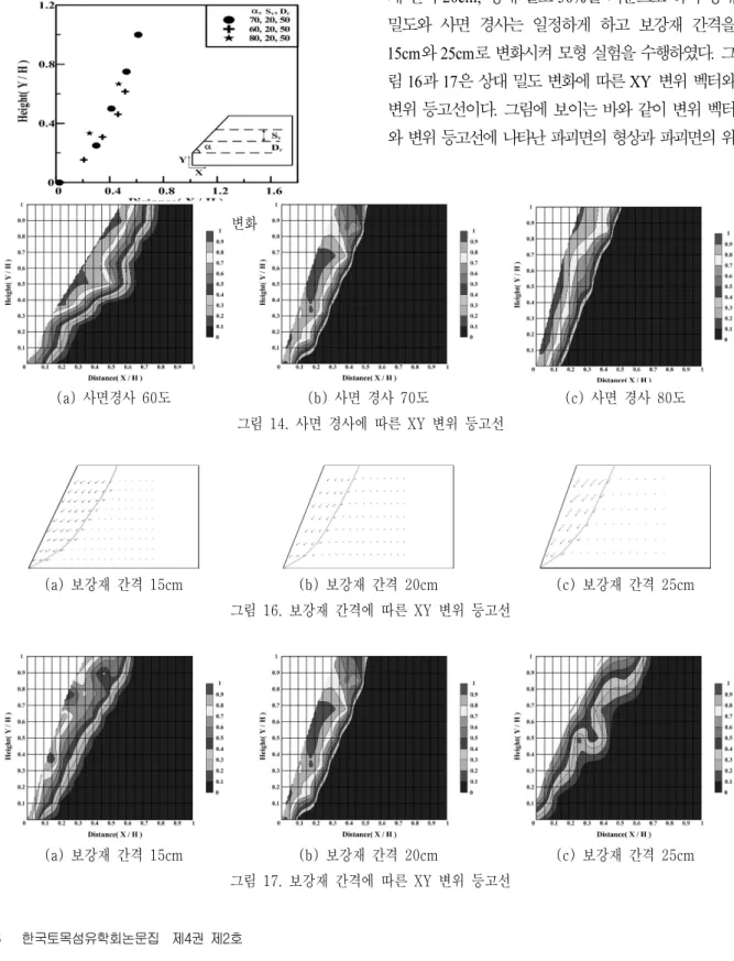 그림  15.  사면  경사에  따른  변화 (a)  사면경사  60도 (b)  사면  경사  70도 (c)  사면  경사  80도 그림  14.  사면  경사에  따른  XY  변위  등고선 (a)  보강재  간격  15cm (b)  보강재  간격  20cm (c)  보강재  간격  25cm 그림  16