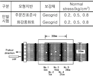 표  3.  토목섬유의  물리적  특성 보강재의  종류 최대인장강도 (kN/m) 최대신율(%) 격자크기(mm) 지오그리드보강재 90.0 13.0 250×17 표  4