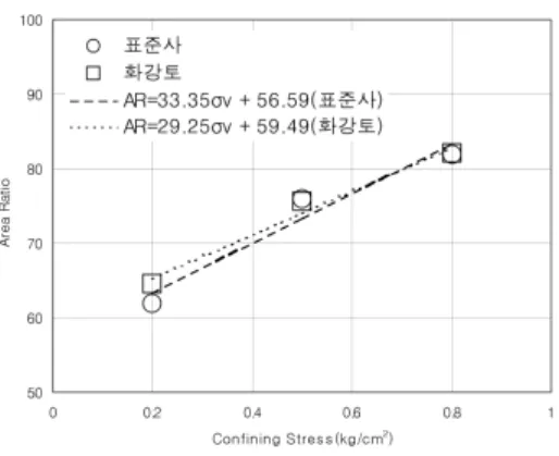 그림  5.  구속응력-  면적비 표  5.  면적비  계산 시험조건 구속응력(kg/cm 2 )0.20.5 0.8 전체면적 (m 2 ) 분포면적(m2) 면적비(%) 전체면적(m2) 분포면적(m2) 면적비(%) 전체면적(m2) 분포면적(m2) 면적비(%) 표준사 5.55 3.44 61.98 9.84 7.48 76.02 14.13 11.57 81.88 화강토 2.01 1.30 64.68 3.72 2.81 75.54 5.49 4.51 82.15 표  6