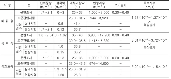 표  1  문헌조사  및  지반조사를  통해  산정한  지반물성 지  층 구    분 단위중량 (tf/m²) 점착력 (tf/m²) 내부마찰각(°) 변형계수 (tf/m²) 포아송비 투수계수(cm/s) 매  립  층 문헌조사 1.7 ～2.1 0 ～3 25 ～33 1,000 ～3,000 0.20～0.40 1.38×10 -3 ～1.37×10 -4 or 측정불가표준관입시험--28.0～31.7944～3,920-시험 결과 실내시험 - 0.5 41.4 -  -현장시험 