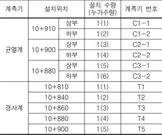 표  3.  초기균열  계측을  위한  계측기설치 계측기 설치위치 설치  수량  (누가수량) 계측기  번호 균열계 10+910  상부 1(1) C1-1하부1(2)C1-210+900상부1(3)C2-1 하부 1(4) C2-2 10+880 상부 1(5) C3-1 하부 1(6) C3-2 경사계 10+810 1(1) T110+8401(2)T210+8601(3)T3 10+880 1(4) T4 10+900 1(5) T5 그림 8 지형도 및 답사를 통한 지반내 지하수 