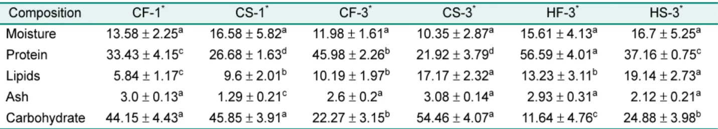 Table 1. General composition of Yeonsan ogolgye extract.  (Unit: %)