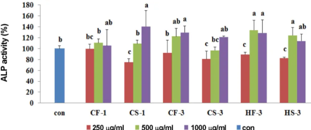 Fig. 1. Effects of water extracts of Yeonsan ogolgye on the alkaline phosphatase activities of the MG-63 osteoblastic cell during the differentiation
