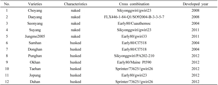 Table 1 List of oat varieties (Avena stiva L.) and husk characteristics surveyed in this study