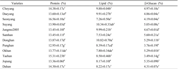 Table 2 Comparison of protein and lipid and β-glucan ratio of oat varieties (Avena stiva L.)
